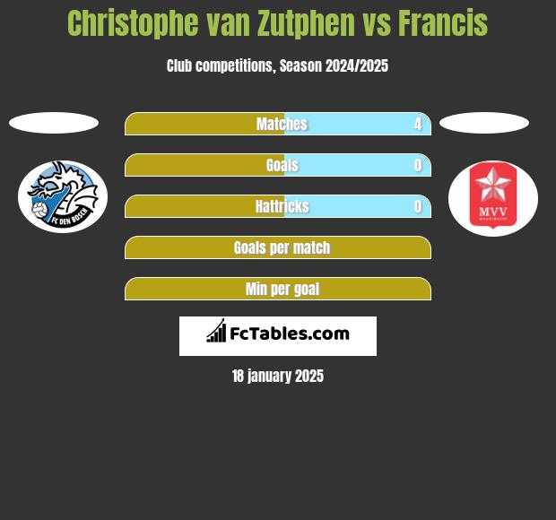 Christophe van Zutphen vs Francis h2h player stats