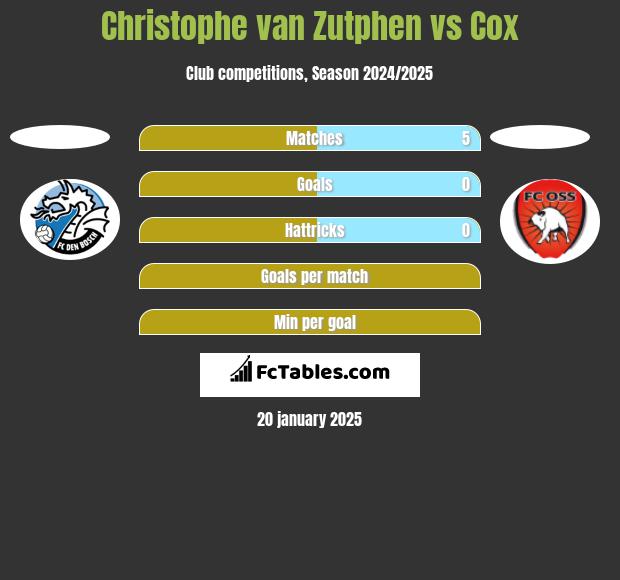 Christophe van Zutphen vs Cox h2h player stats