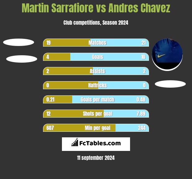 Martin Sarrafiore vs Andres Chavez h2h player stats