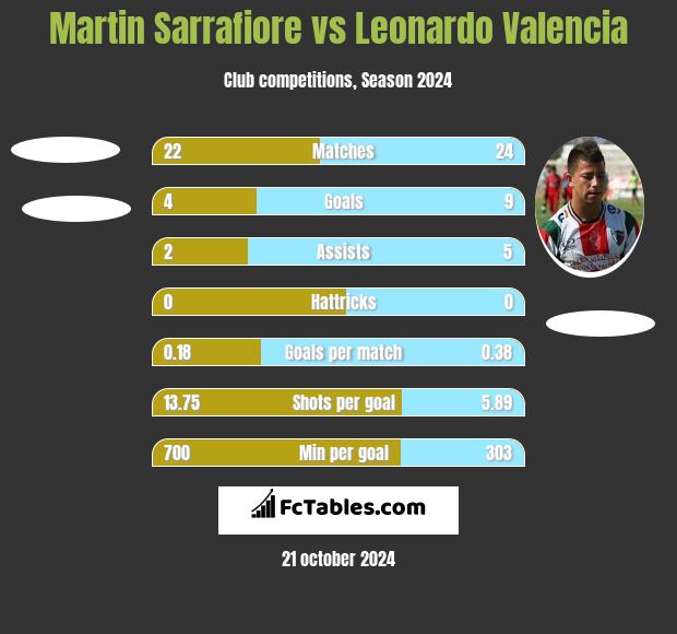 Martin Sarrafiore vs Leonardo Valencia h2h player stats