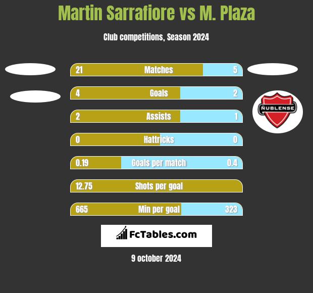 Martin Sarrafiore vs M. Plaza h2h player stats