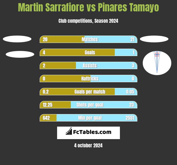 Martin Sarrafiore vs Pinares Tamayo h2h player stats