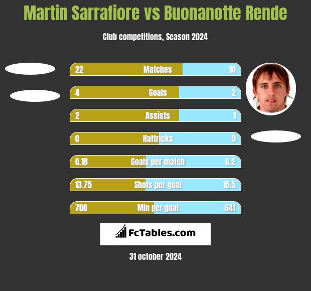 Martin Sarrafiore vs Buonanotte Rende h2h player stats