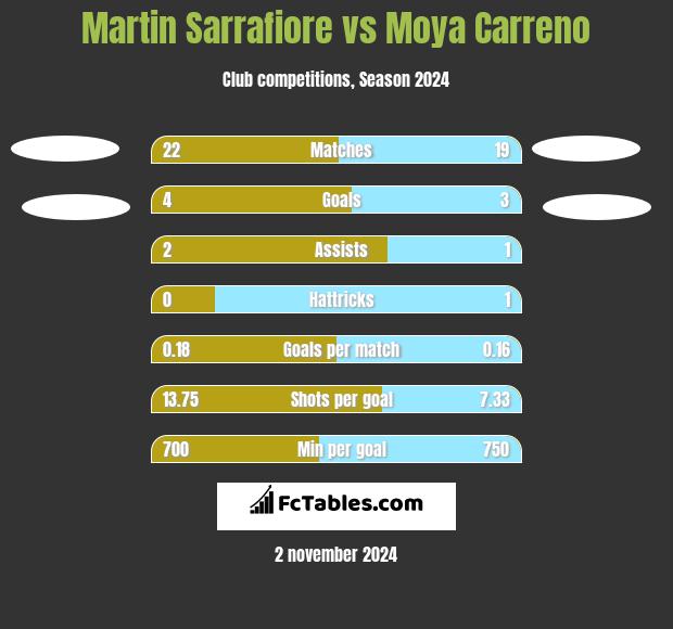 Martin Sarrafiore vs Moya Carreno h2h player stats