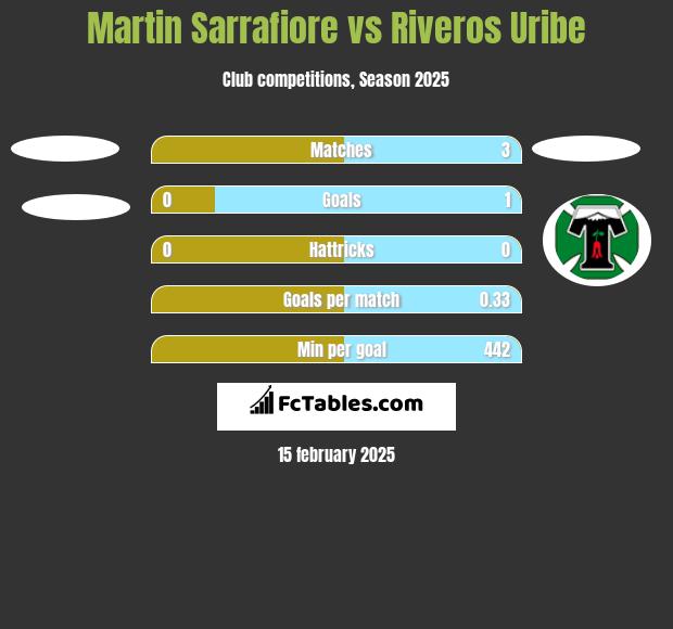 Martin Sarrafiore vs Riveros Uribe h2h player stats