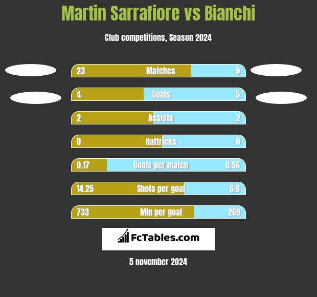 Martin Sarrafiore vs Bianchi h2h player stats