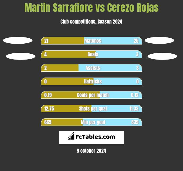 Martin Sarrafiore vs Cerezo Rojas h2h player stats