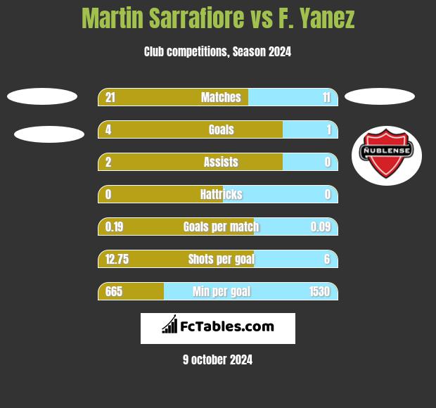 Martin Sarrafiore vs F. Yanez h2h player stats