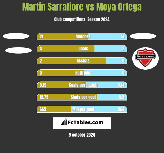 Martin Sarrafiore vs Moya Ortega h2h player stats