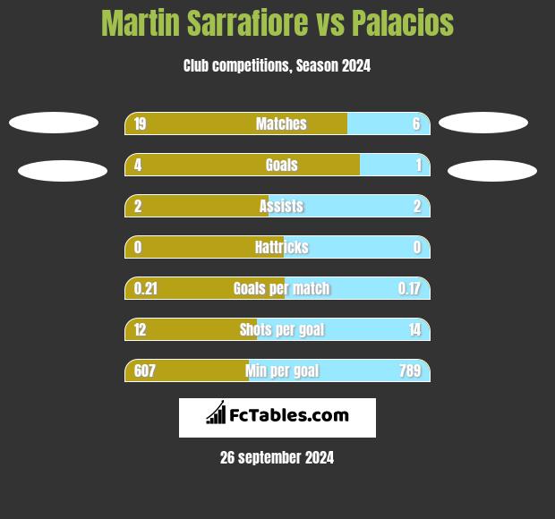 Martin Sarrafiore vs Palacios h2h player stats