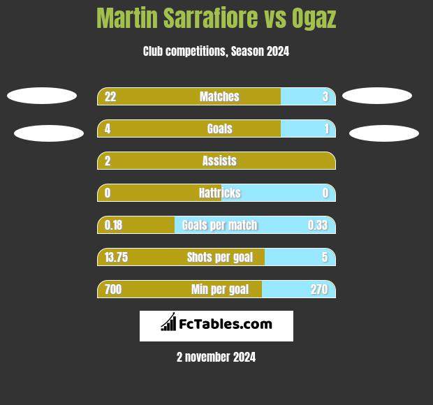 Martin Sarrafiore vs Ogaz h2h player stats