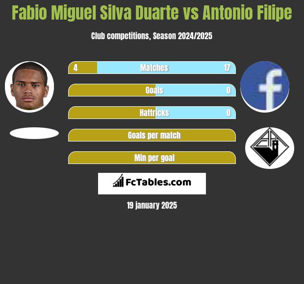 Fabio Miguel Silva Duarte vs Antonio Filipe h2h player stats