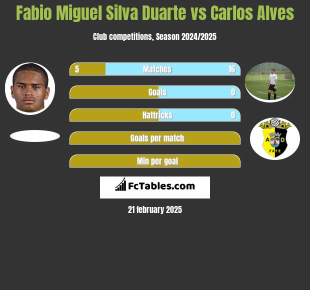 Fabio Miguel Silva Duarte vs Carlos Alves h2h player stats