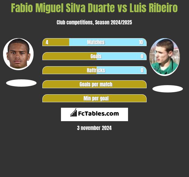 Fabio Miguel Silva Duarte vs Luis Ribeiro h2h player stats