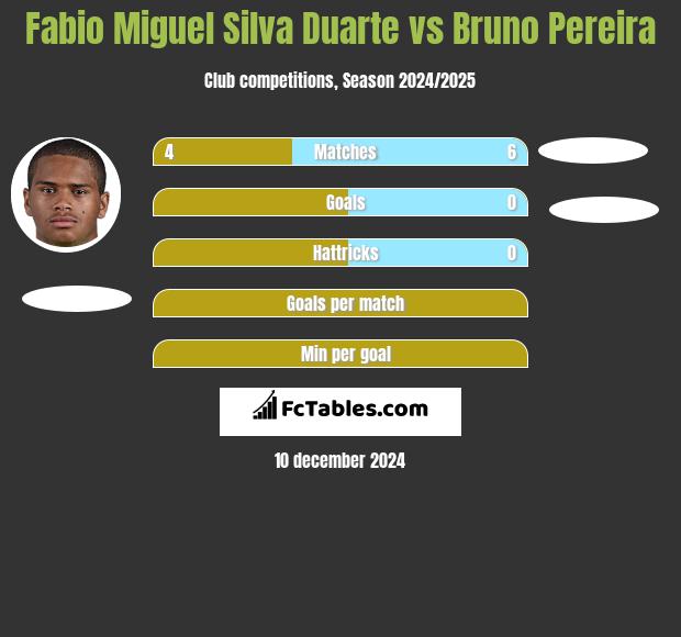 Fabio Miguel Silva Duarte vs Bruno Pereira h2h player stats