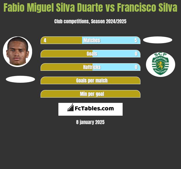 Fabio Miguel Silva Duarte vs Francisco Silva h2h player stats