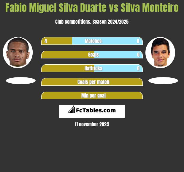 Fabio Miguel Silva Duarte vs Silva Monteiro h2h player stats