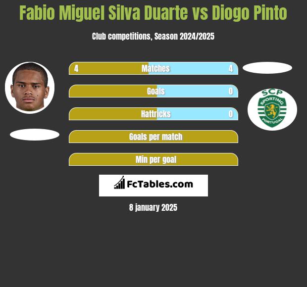 Fabio Miguel Silva Duarte vs Diogo Pinto h2h player stats