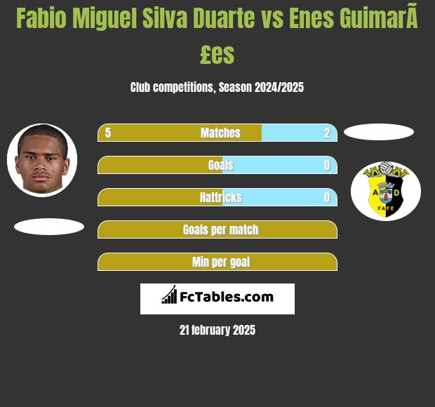 Fabio Miguel Silva Duarte vs Enes GuimarÃ£es h2h player stats