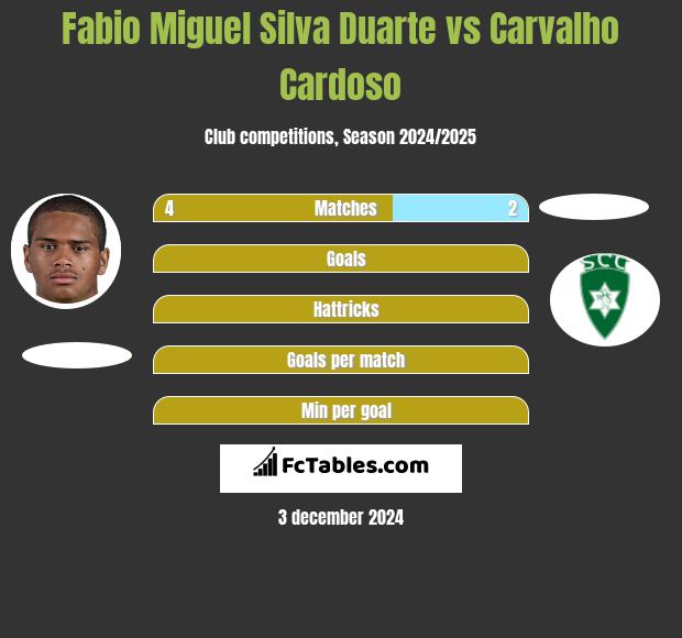 Fabio Miguel Silva Duarte vs Carvalho Cardoso h2h player stats