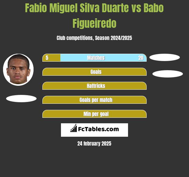 Fabio Miguel Silva Duarte vs Babo Figueiredo h2h player stats