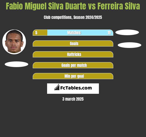 Fabio Miguel Silva Duarte vs Ferreira Silva h2h player stats