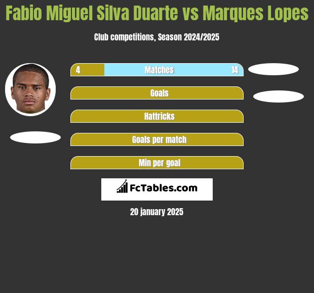 Fabio Miguel Silva Duarte vs Marques Lopes h2h player stats