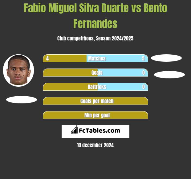 Fabio Miguel Silva Duarte vs Bento Fernandes h2h player stats