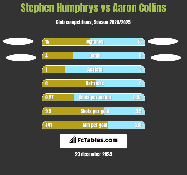 Stephen Humphrys vs Aaron Collins h2h player stats