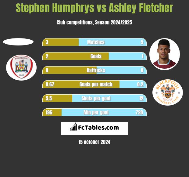 Stephen Humphrys vs Ashley Fletcher h2h player stats