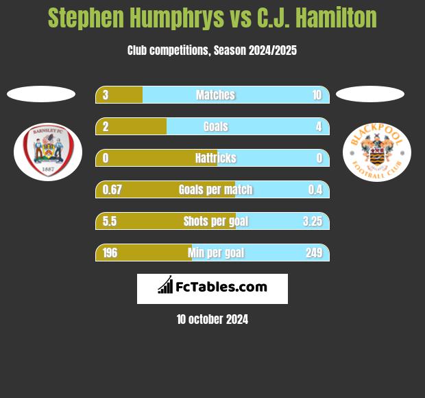 Stephen Humphrys vs C.J. Hamilton h2h player stats