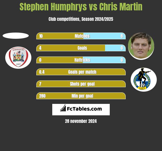 Stephen Humphrys vs Chris Martin h2h player stats