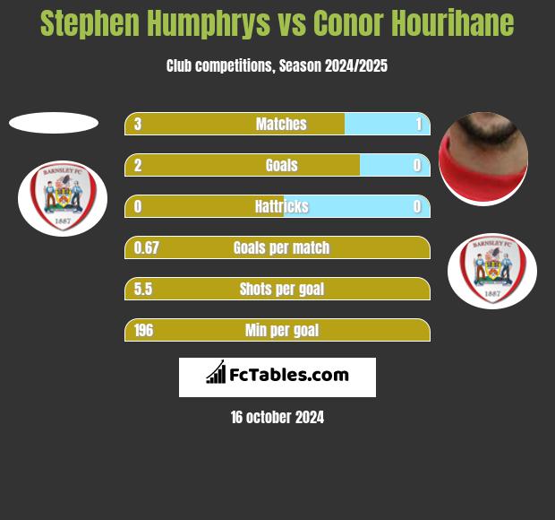 Stephen Humphrys vs Conor Hourihane h2h player stats