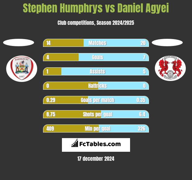 Stephen Humphrys vs Daniel Agyei h2h player stats