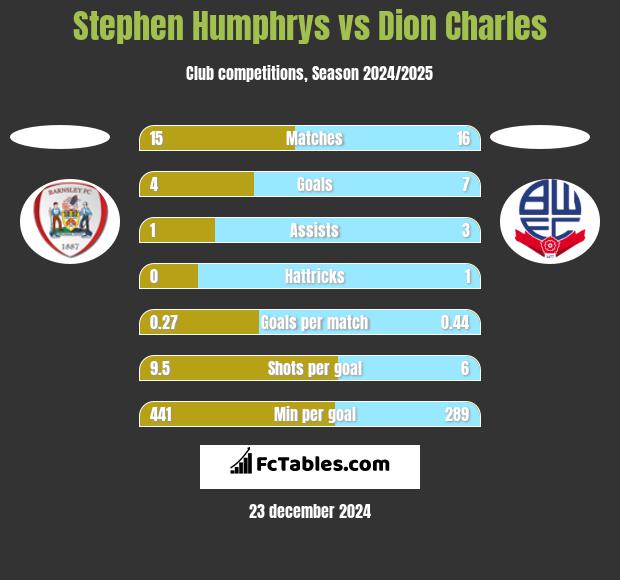 Stephen Humphrys vs Dion Charles h2h player stats