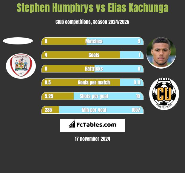 Stephen Humphrys vs Elias Kachunga h2h player stats