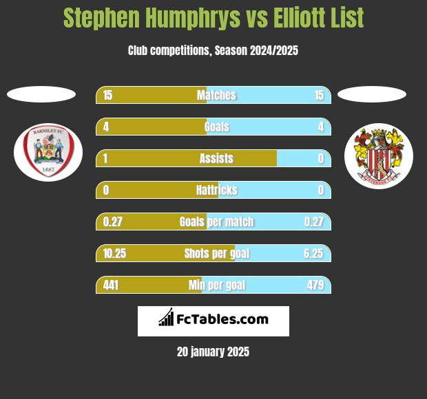 Stephen Humphrys vs Elliott List h2h player stats