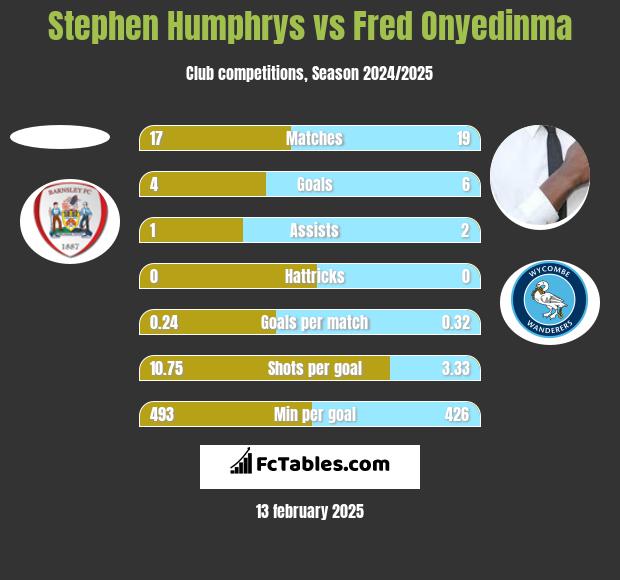 Stephen Humphrys vs Fred Onyedinma h2h player stats