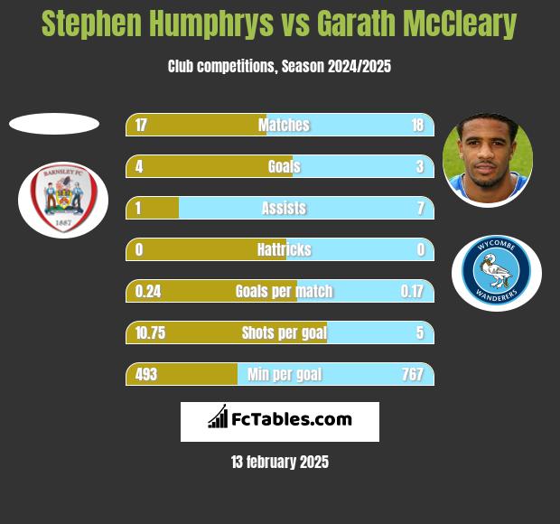 Stephen Humphrys vs Garath McCleary h2h player stats