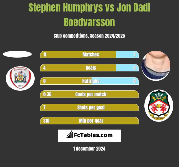 Stephen Humphrys vs Jon Dadi Boedvarsson h2h player stats