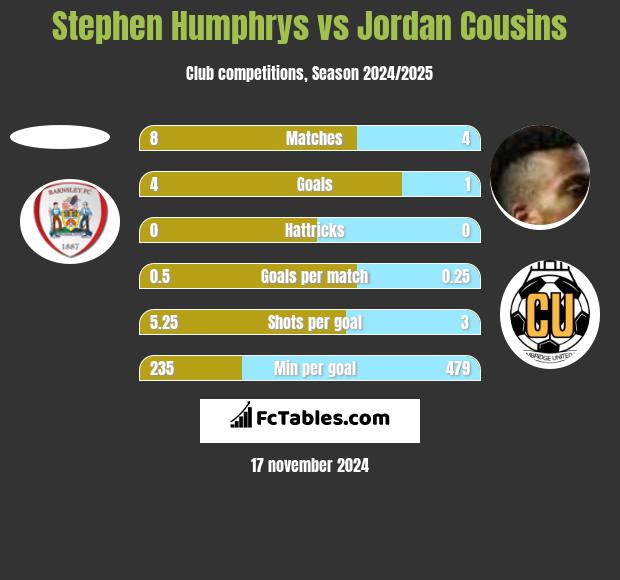 Stephen Humphrys vs Jordan Cousins h2h player stats