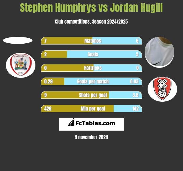 Stephen Humphrys vs Jordan Hugill h2h player stats