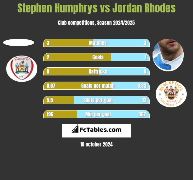 Stephen Humphrys vs Jordan Rhodes h2h player stats