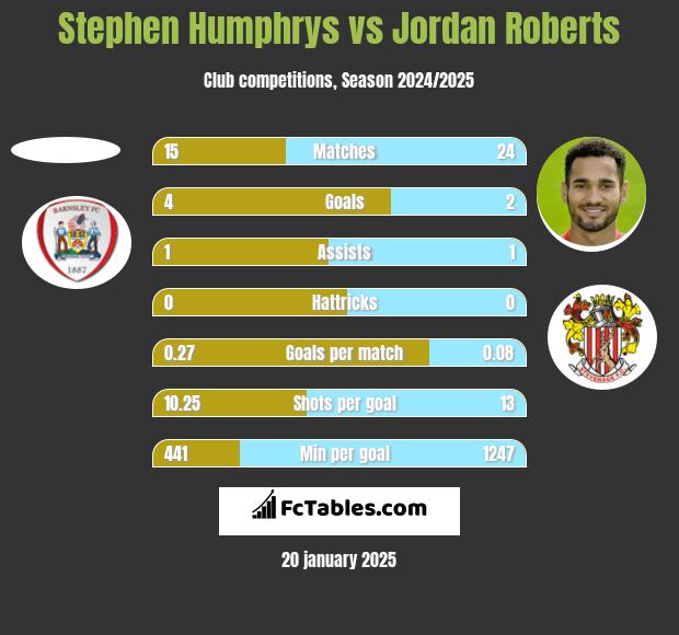 Stephen Humphrys vs Jordan Roberts h2h player stats