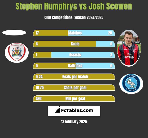 Stephen Humphrys vs Josh Scowen h2h player stats