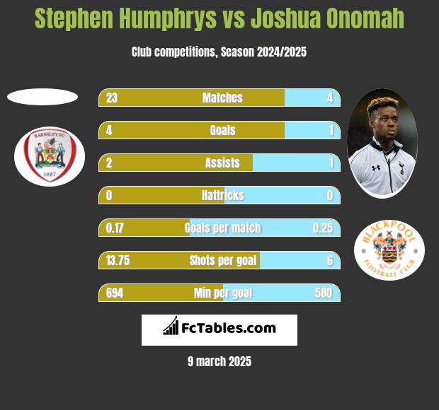 Stephen Humphrys vs Joshua Onomah h2h player stats