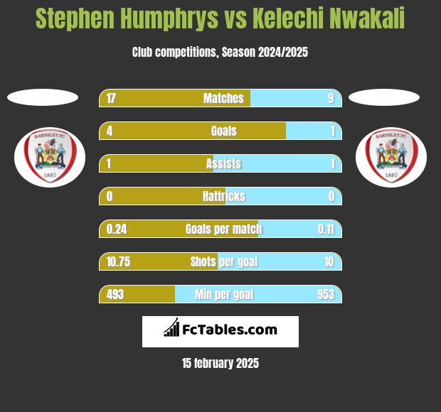 Stephen Humphrys vs Kelechi Nwakali h2h player stats