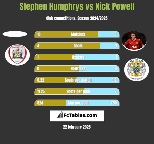 Stephen Humphrys vs Nick Powell h2h player stats