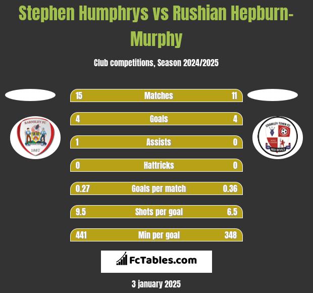 Stephen Humphrys vs Rushian Hepburn-Murphy h2h player stats