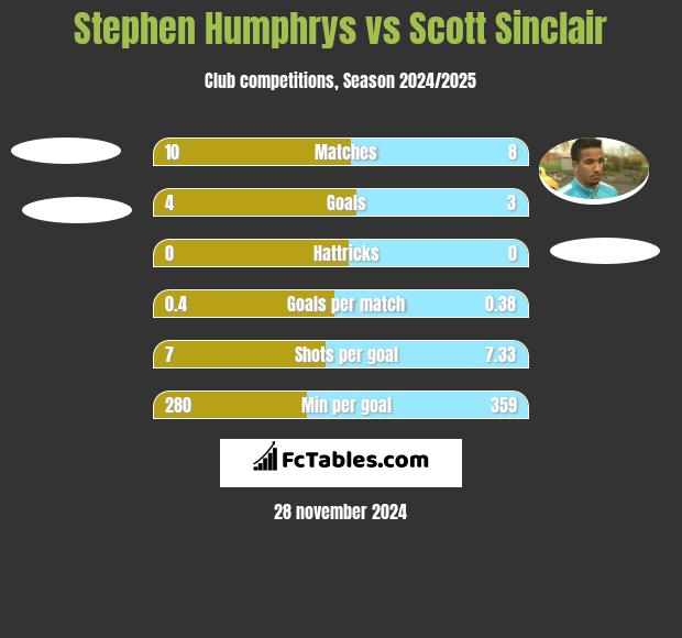 Stephen Humphrys vs Scott Sinclair h2h player stats